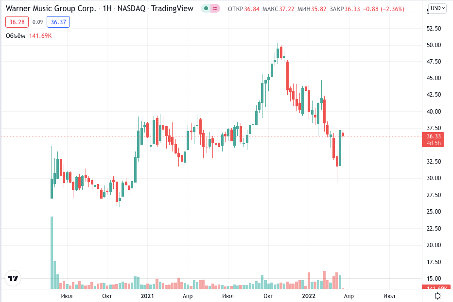 Warner Music. Акции Как купить акции Warner Music (WMG) в Украине