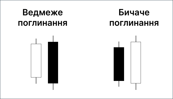 медвеже та бичаче поглинання медвеже та бичаче поглинання