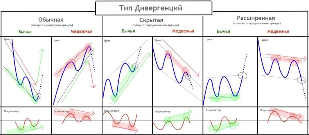 Как работает индикатор дивергенции MT4? Как работает индикатор дивергенции MT4?