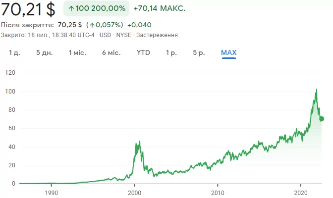 акції Oracle акції Oracle
