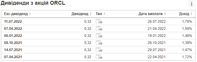 Снимок экрана 2022-07-19 111647 ціна акцій Oracle