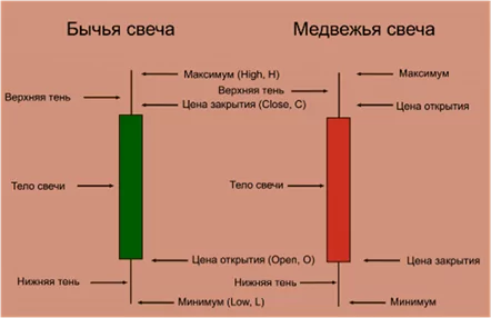Как работают японские свечи Как работают японские свечи