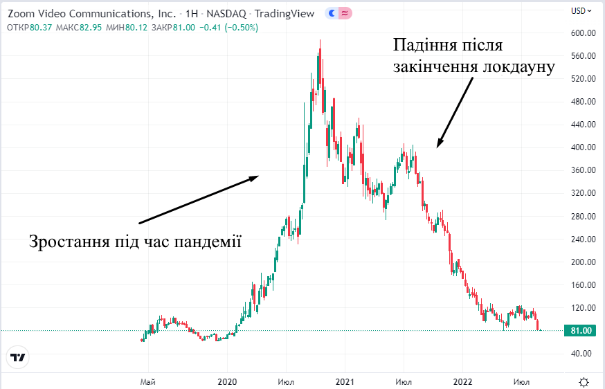 приклад швидкого зростання акцій приклад швидкого зростання акцій