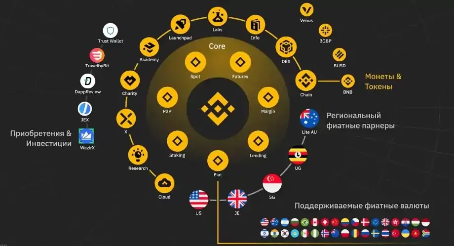 1529 биржи криптовалют с выводом в Украине