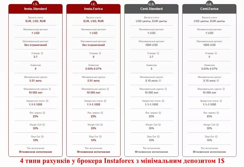 типи рахунків