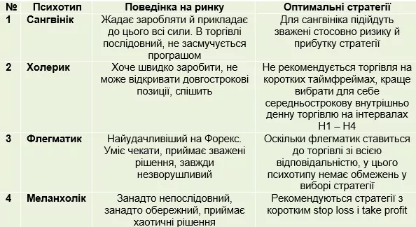 Психотипи трейдерів
