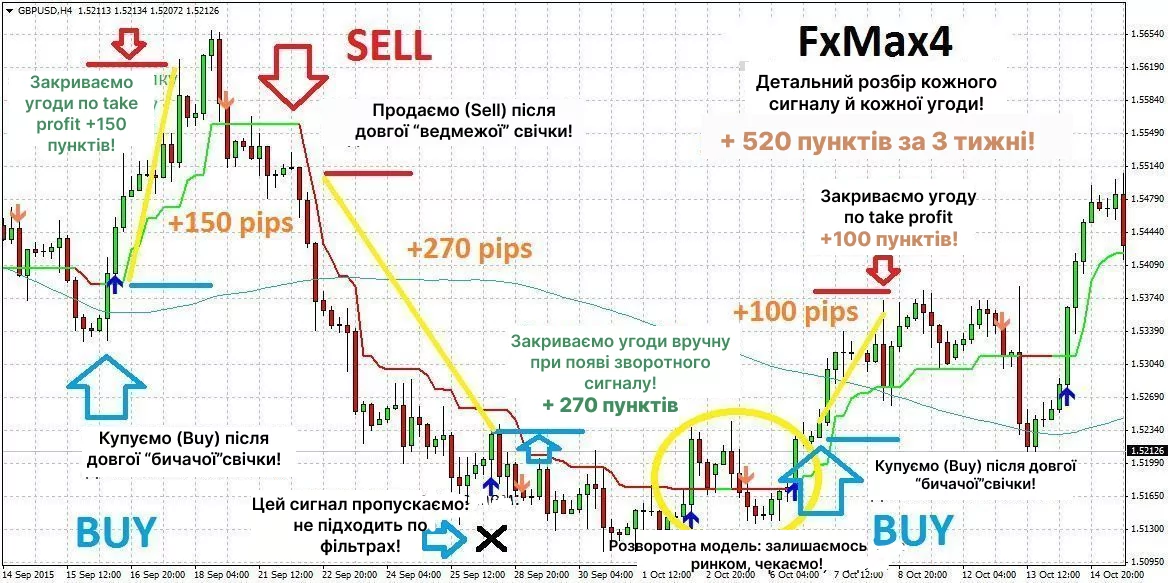 торгівля на форекс