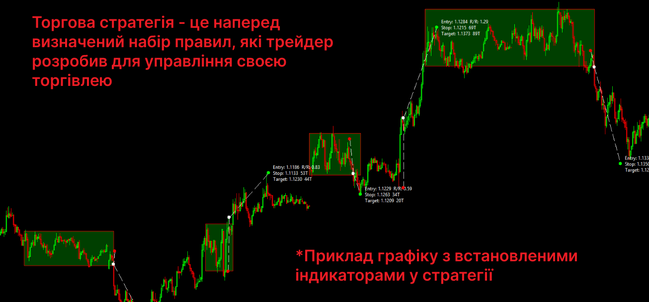 Торгова стратегія Форекс