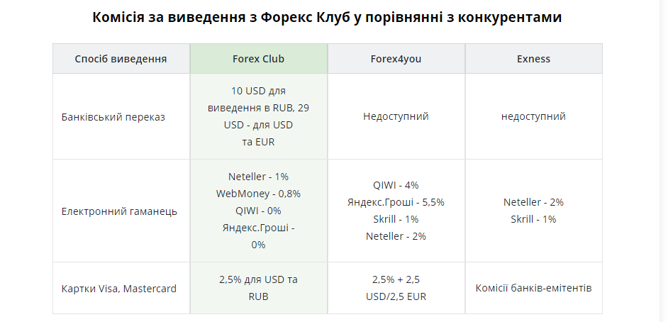 комісія за виведення коштів з форекс