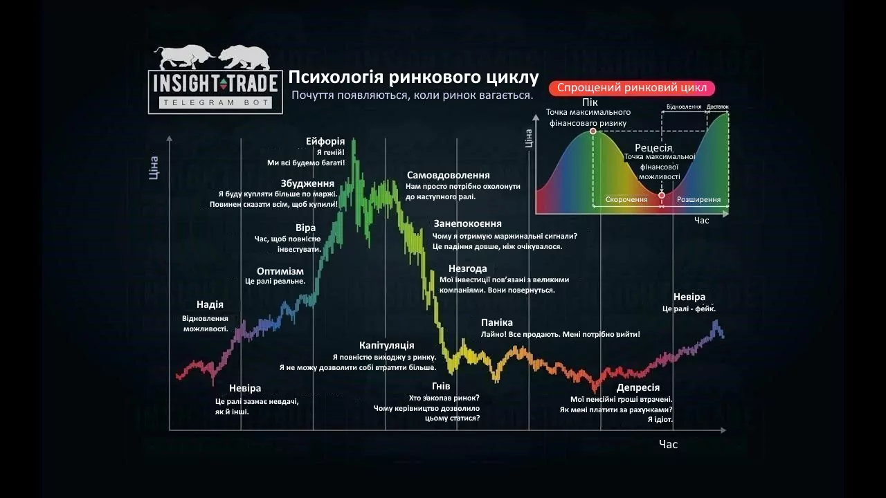 психологія ринкового циклу