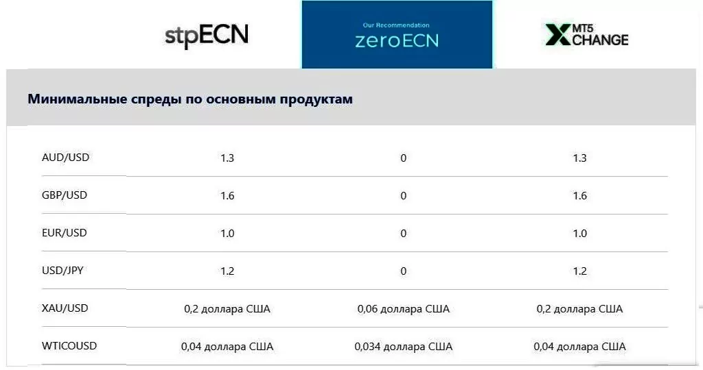 Брокер Synergy FX