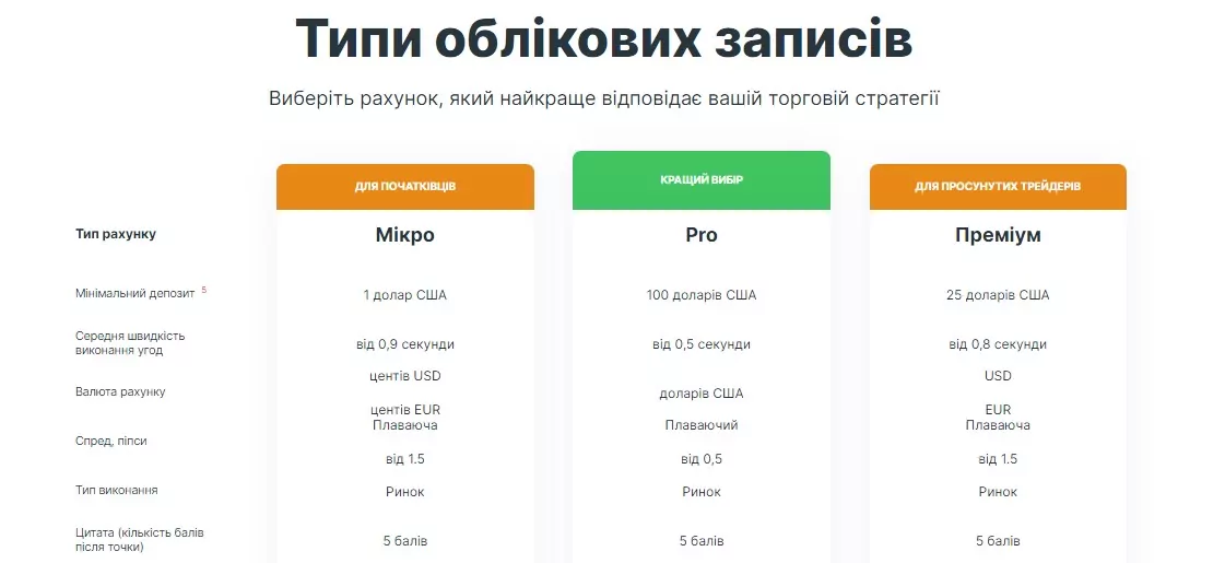 Типи рахунків Вел Трейд 
