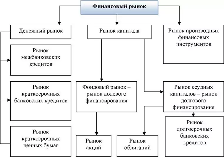 понятие финансового рынка и его структура