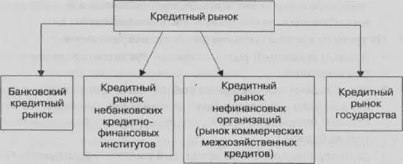 структура современного финансового рынка