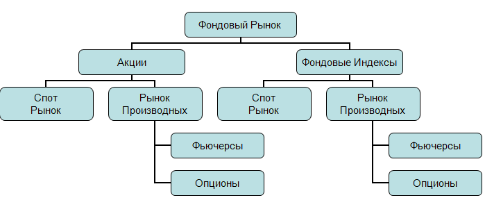 понятие и структура финансового рынка