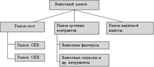 структура финансового рынка включает в себя