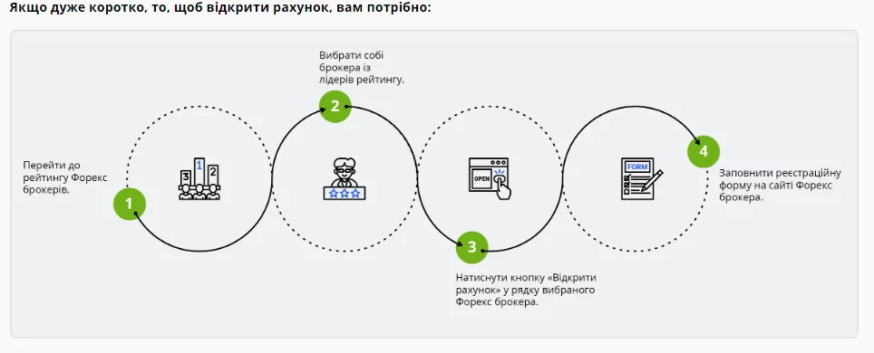 Схема відриття рахунку на форекс
