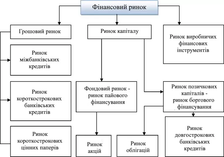 фінансовий ринок