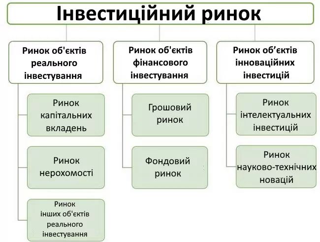 інвестиційний ринок