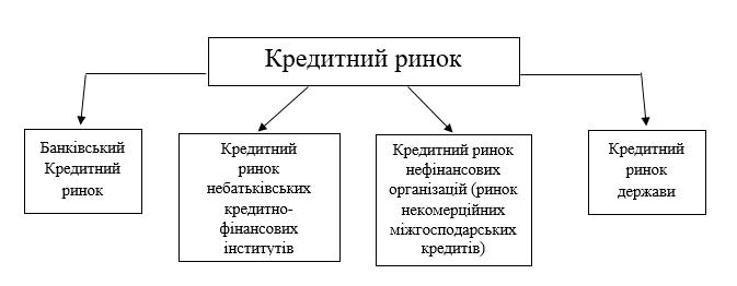 кредитний ринок