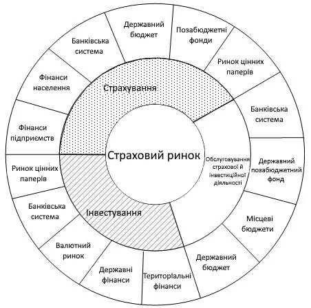 страховий ринок