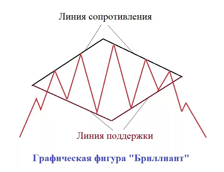 фигура бриллиант - технический анализ