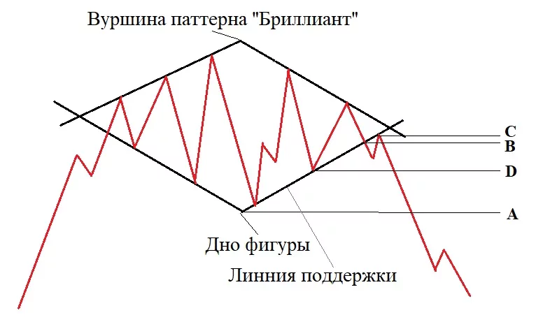 фигура бриллиант в трейдинге