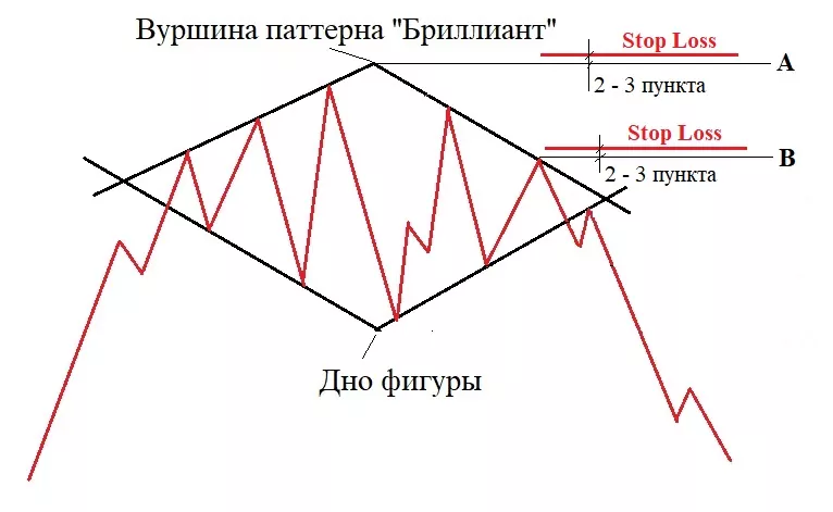 фигура бриллиант форекс