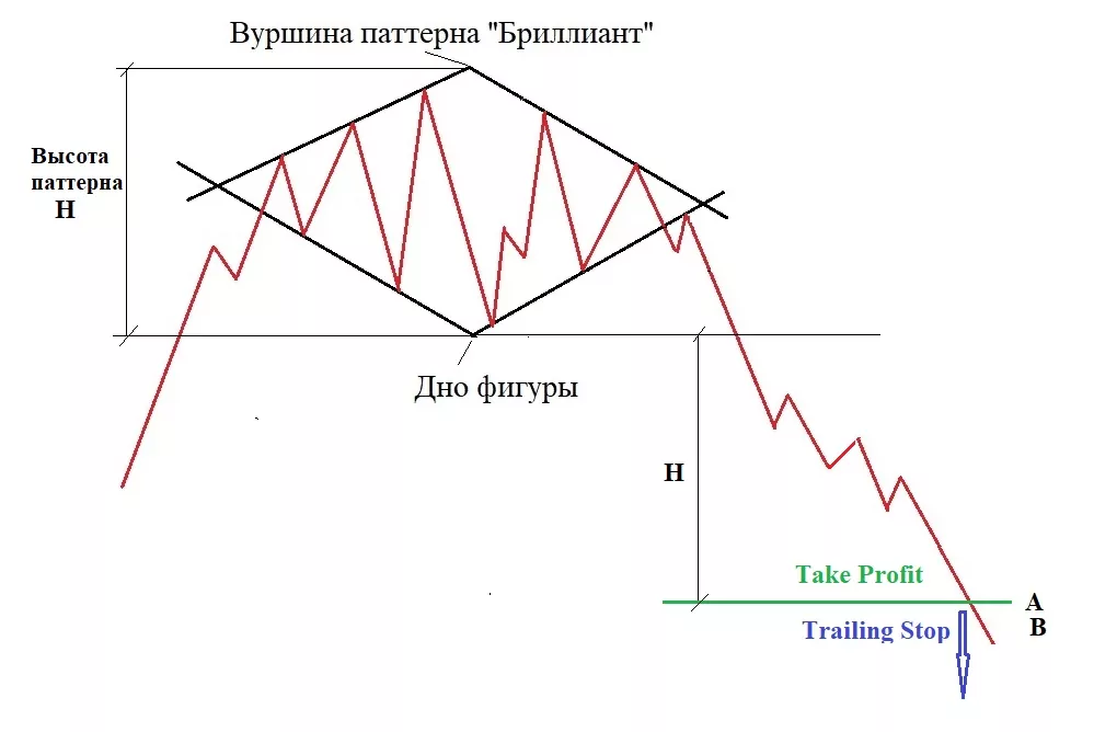 фигура разворота бриллиант на Форекс