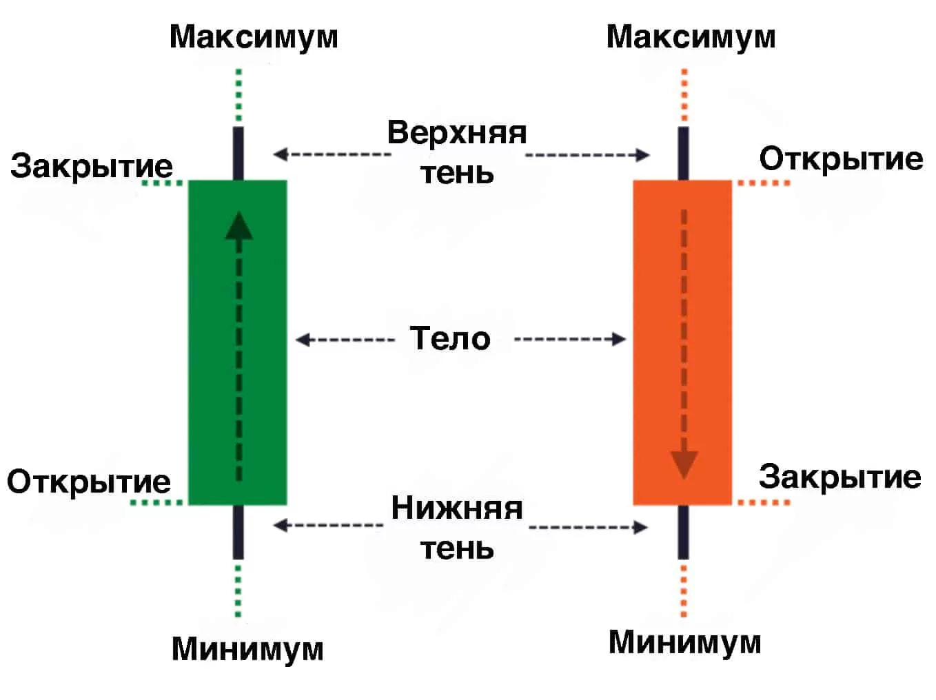 Свечной анализ для чайников