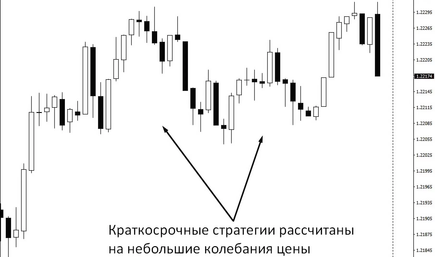 Краткосрочные стратегии Форекс