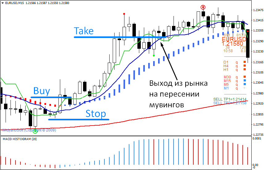 Пример стратегии с точным входом