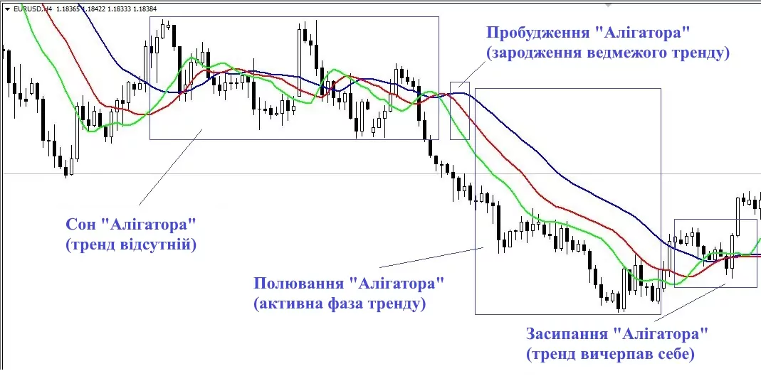 індикатор Алігатора тренди