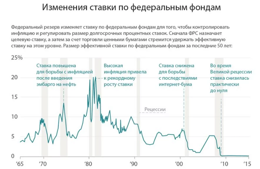изменения ставки по федеральным фондам