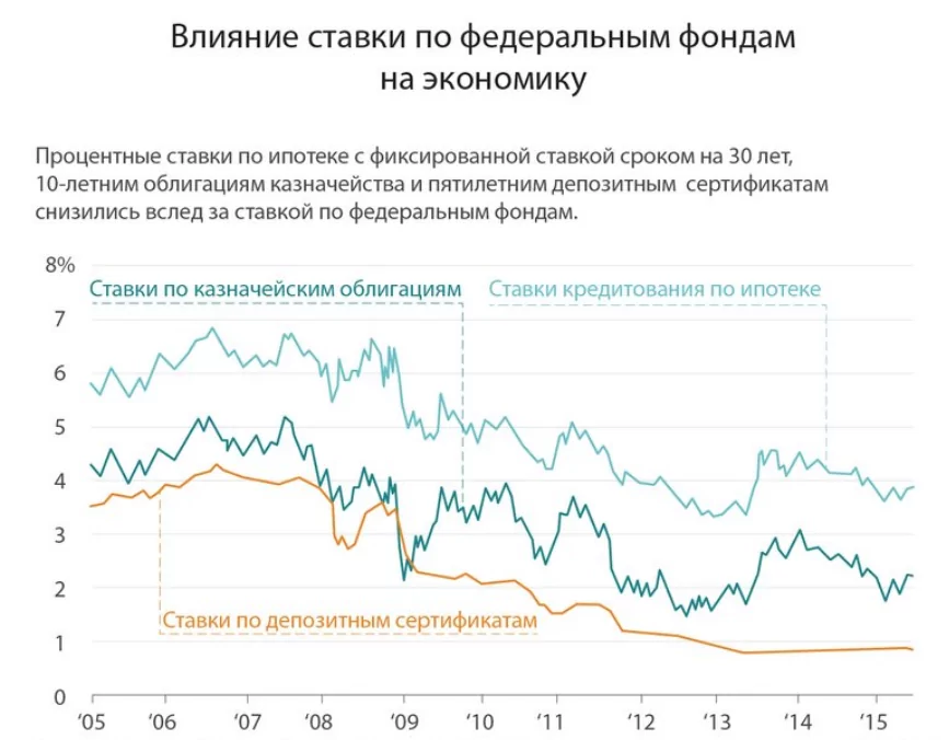 учетная ставка фрс