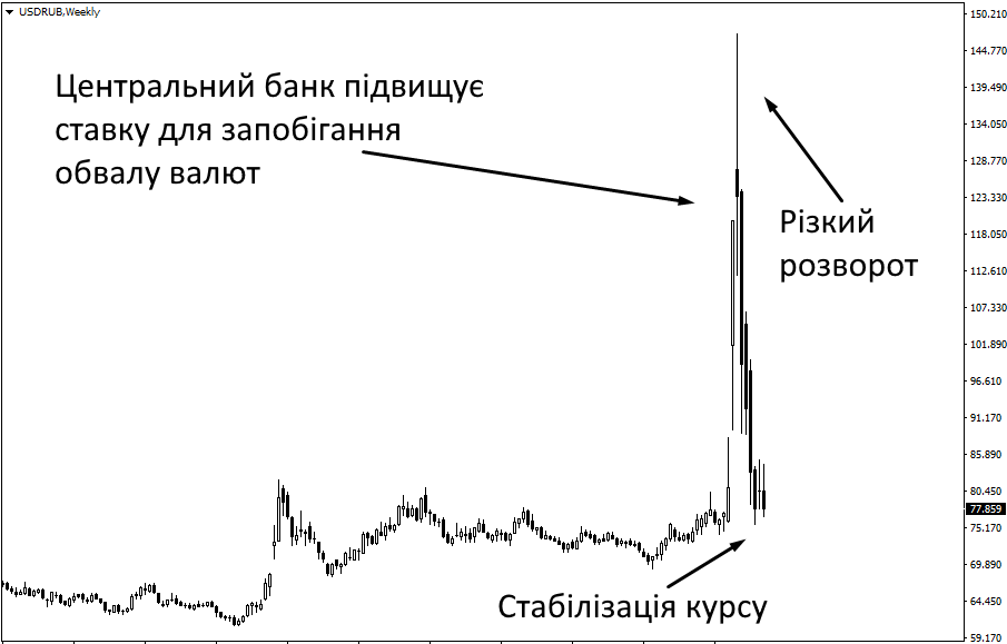 Формування валютного ринку