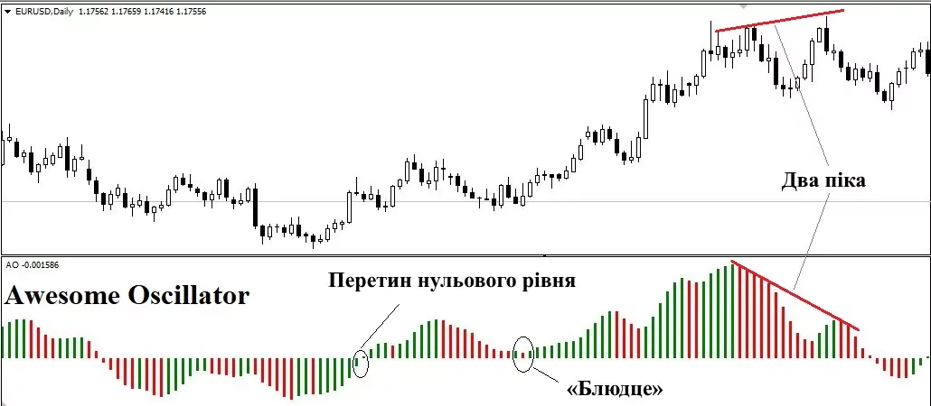 Індикатор Білла Вільямса як користуватись