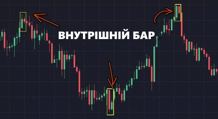 Індикатор внутрішнього бару на Форекс