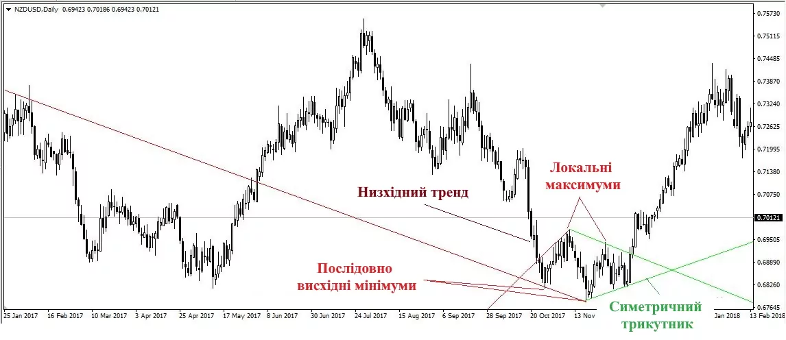 Технічна фігура діамант