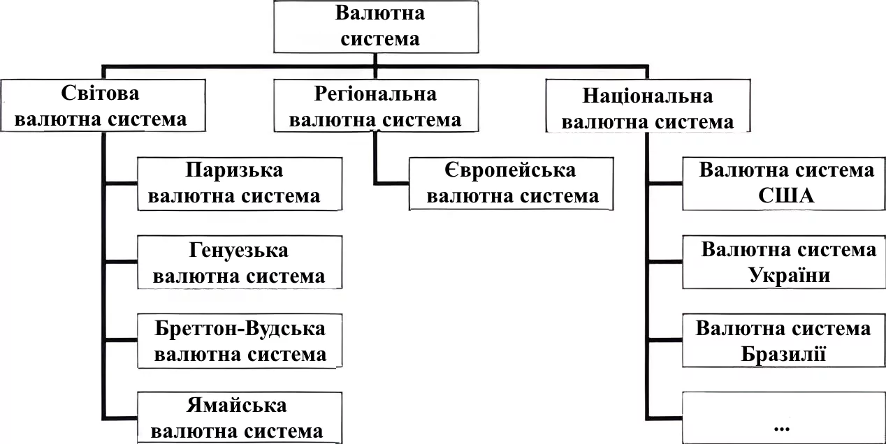 Валютна система