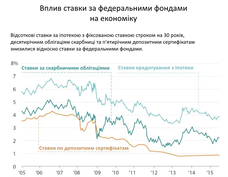 Вплив ставки за федеральними фондами на економіку