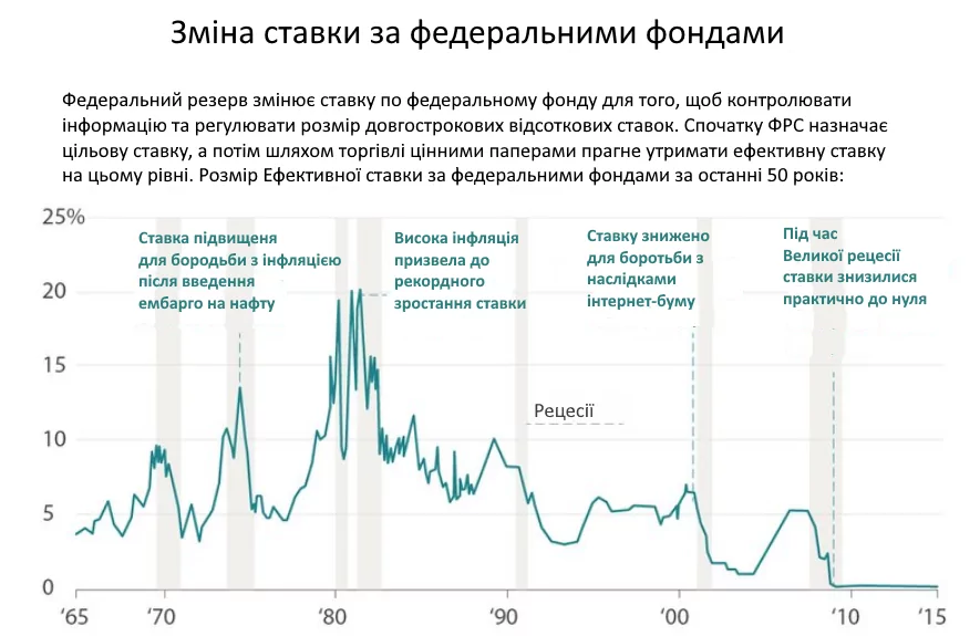Зміна ставки за федеральними фондами