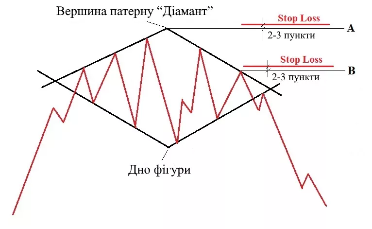 фігура діамант форекс