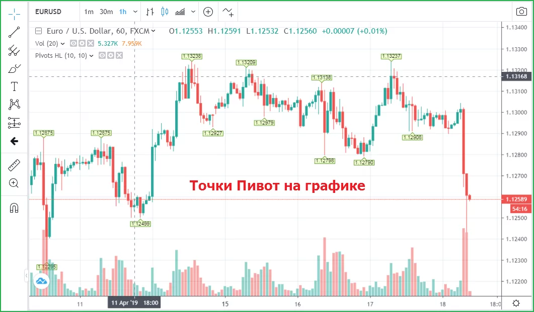точки пивот