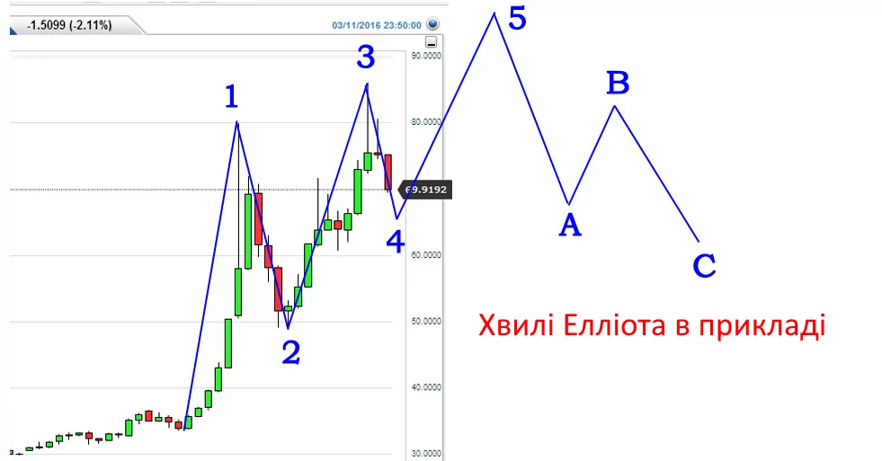 приклад хвиль Елліота