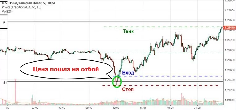 индикатор пивот