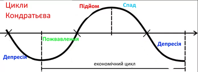 цикли кондратьєва