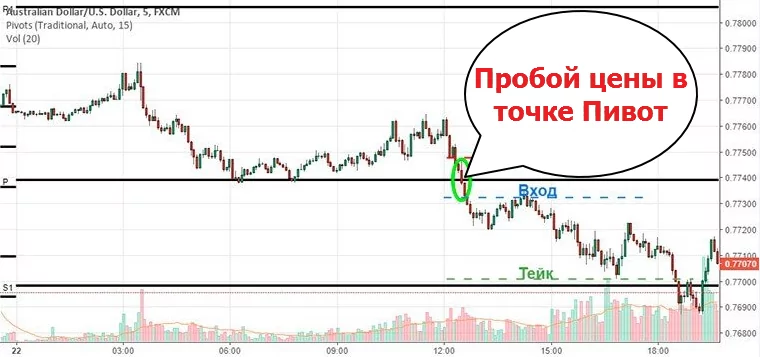 индикатор пивот для мт4