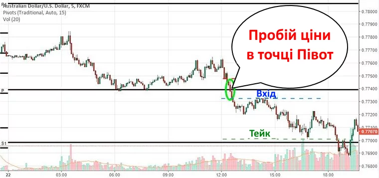 Індикатор Півот для МТ4