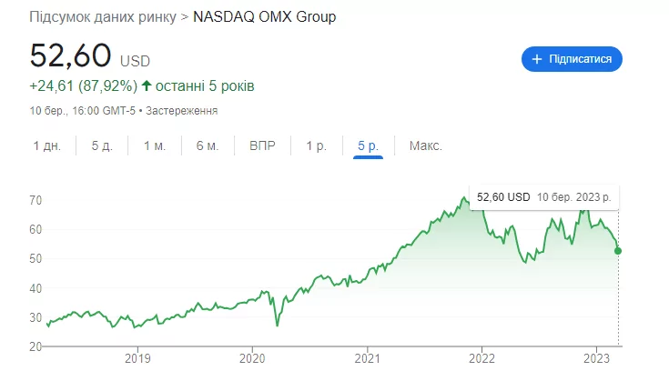 Що таке NASDAQ індекс